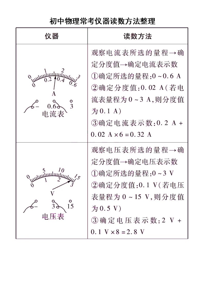 初中物理常考仪器读数方法整理（共八大类）01