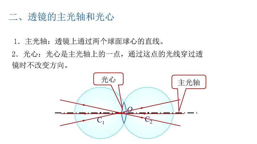 八年級(jí)上冊(cè)透鏡課件PPT第5頁(yè)