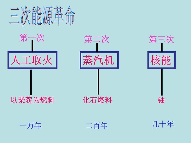 苏科版九年级下册物理 18.5能源与可持续发展 课件04