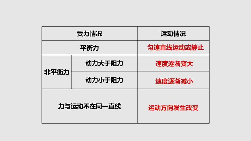 9-3力與運(yùn)動(dòng)的關(guān)系(課件)八年級(jí)物理下冊(cè)同步精品備課(蘇科版)第8頁(yè)