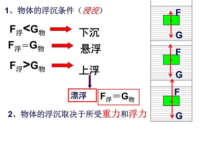沪粤版八下物理 9.3 研究物体的浮沉条件 课件第7页