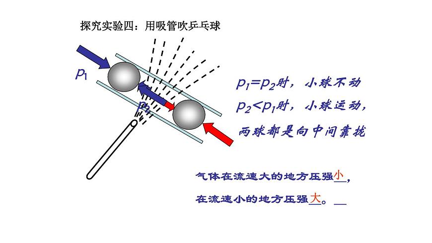 初中物理 滬教課標(biāo)版 九年級(jí)上冊(cè) 流體的壓強(qiáng)和流速 省優(yōu)課件第7頁(yè)