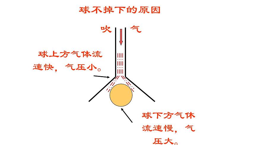 初中物理 滬教課標(biāo)版 九年級(jí)上冊(cè) 流體的壓強(qiáng)和流速 省優(yōu)課件第8頁(yè)