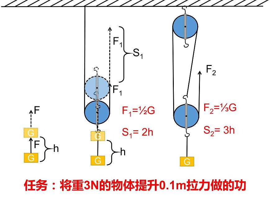 初中物理滬教課標(biāo)版八年級下冊《機(jī)械功》部優(yōu)課件第7頁