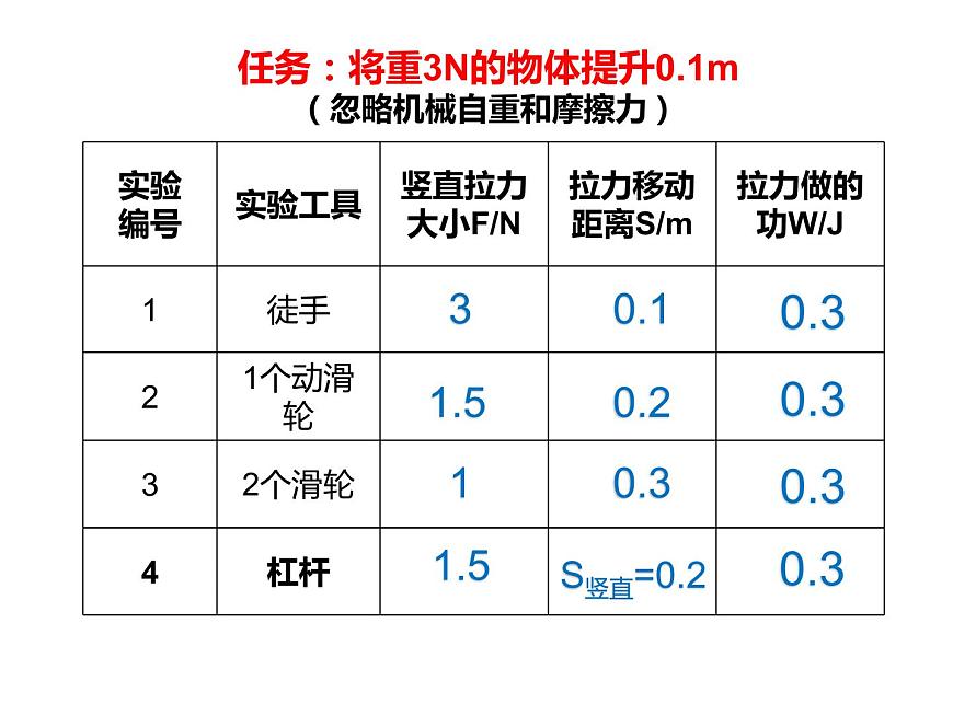 初中物理滬教課標(biāo)版八年級下冊《機(jī)械功》部優(yōu)課件第8頁