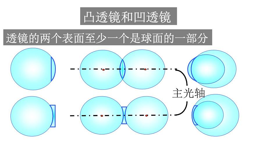 初中物理蘇科版八年級(jí)上冊(cè)《透鏡》部?jī)?yōu)課件第4頁(yè)
