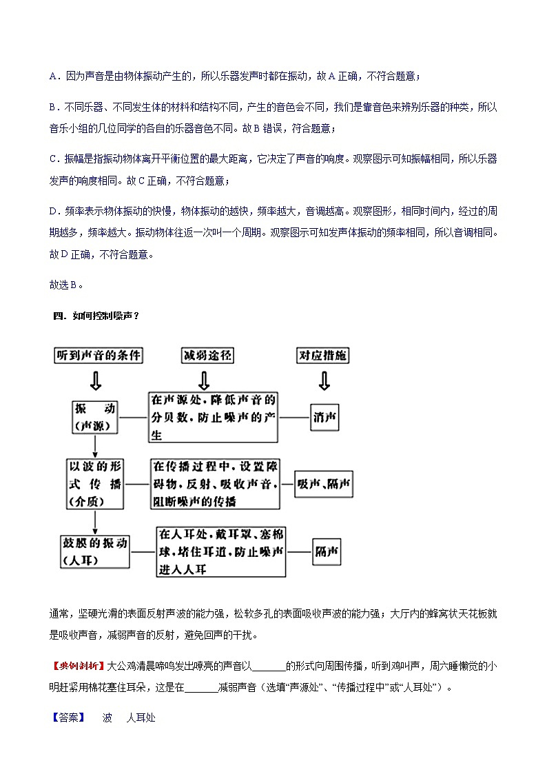 專題02 聲現(xiàn)象(方法技巧)(解析版)第3頁(yè)