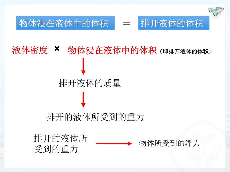 10.2阿基米德原理课件2021-2022学年人教版物理八年级下册第5页