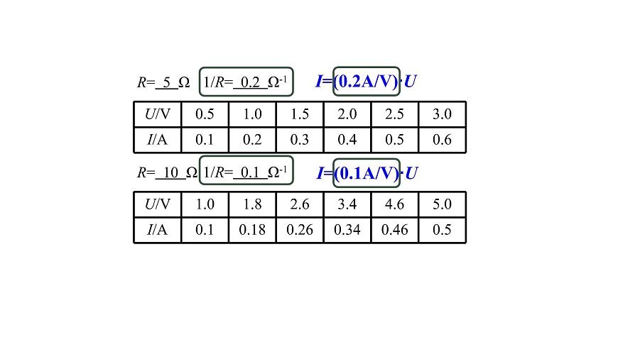 2020-2021學(xué)年人教版九年級(jí)物理17.2歐姆定律課件PPT第3頁(yè)
