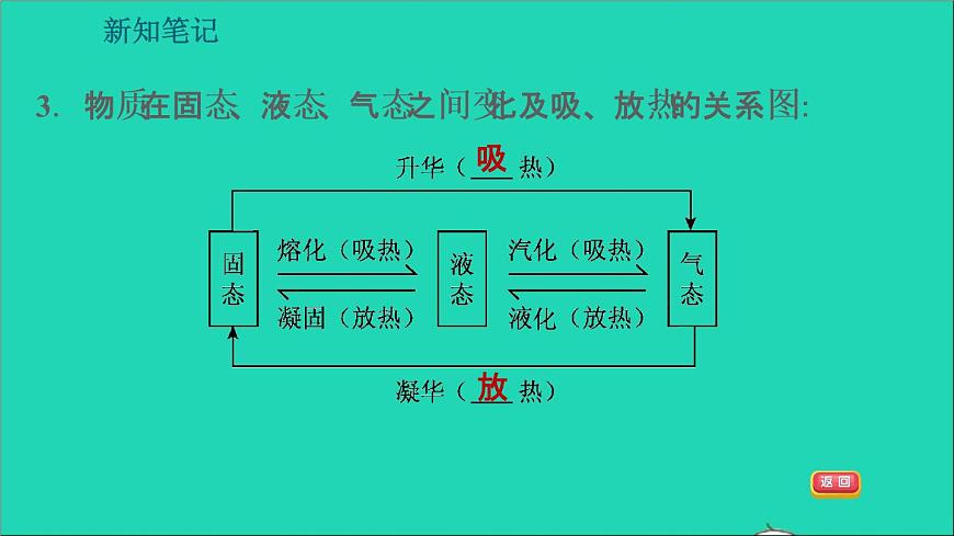 新版粵教滬版八年級(jí)物理上冊第4章物質(zhì)的形態(tài)及其變化4.4升華和凝華習(xí)題課件第8頁