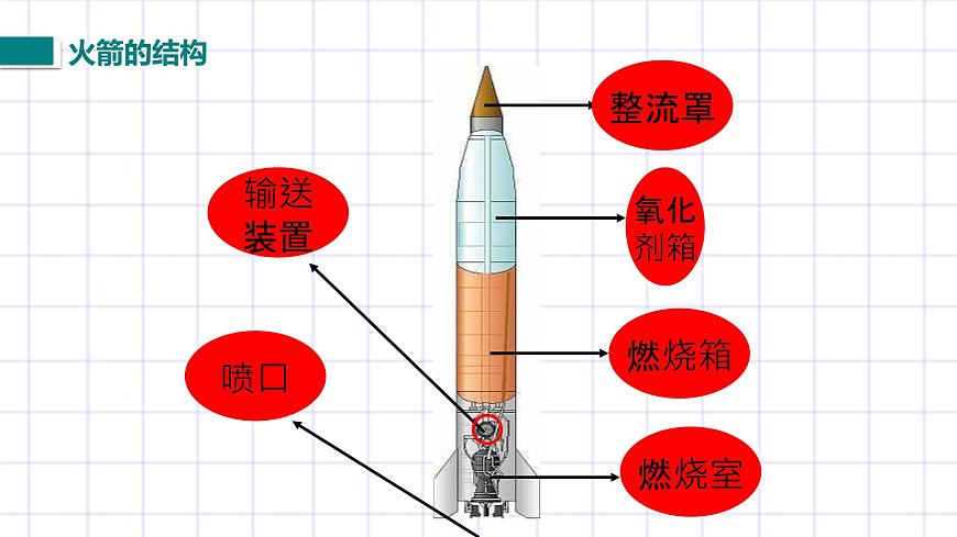 北師大九上10.5《火箭》課件第6頁