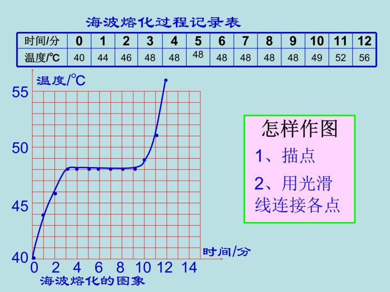 沪粤版初中物理八年级上册4.3探究熔化和凝固的特点课件04