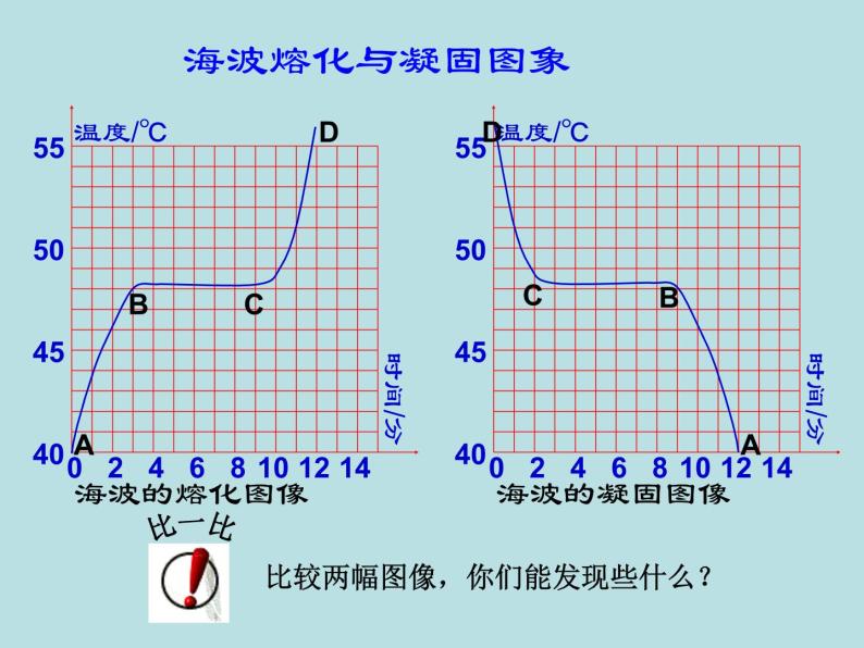 沪粤版初中物理八年级上册4.3探究熔化和凝固的特点课件06
