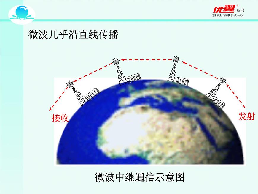 九年級下物理課件第21章第4節(jié) 越來越寬的信息之路第5頁