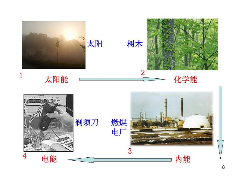 沪粤版九年级物理下册 课件:第二十章第3节能的转化与能量守恒(共22张PPT)第8页