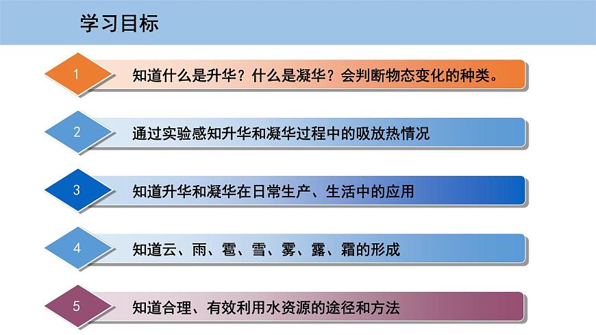 4.4 升華和凝華 4.5 水循環(huán)與水資源第3頁