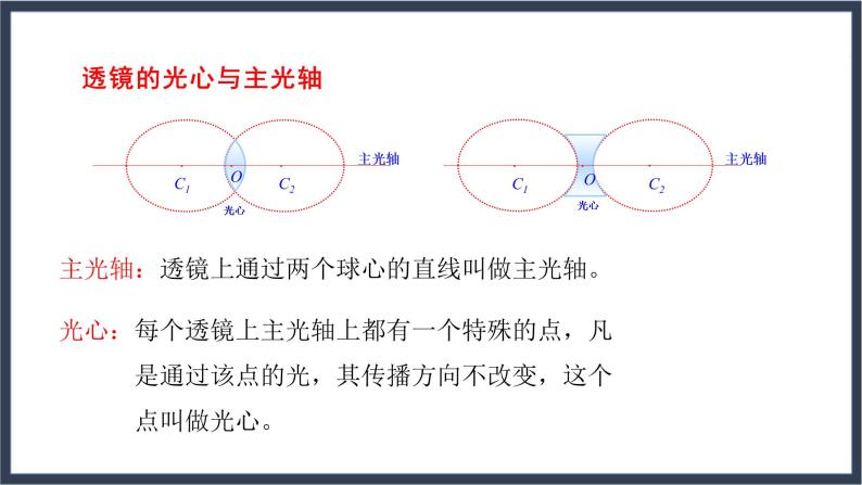 沪教版八上物理2.3《透镜成像》第1课时 透镜 课件+同步练习(含解析）05
