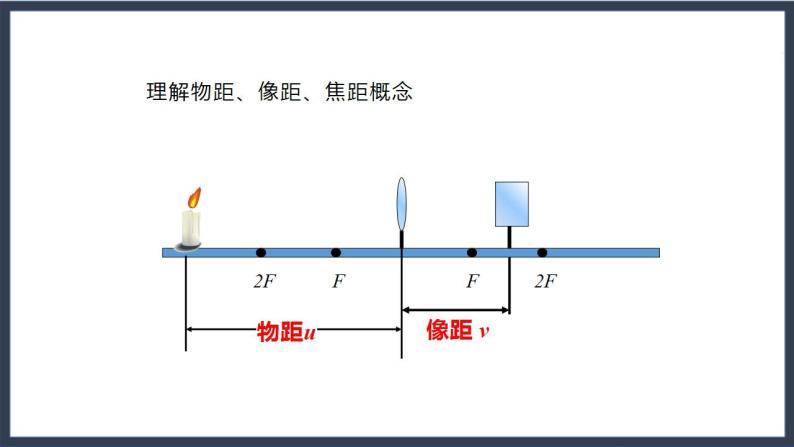 沪教版八上物理2.3《透镜成像》第2课时 透镜成像规律及应用 课件+同步练习(含解析）03