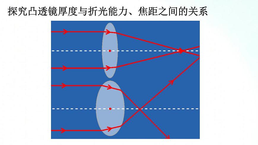人教版物理八年級上冊 5.4 眼睛和眼鏡 課件第3頁