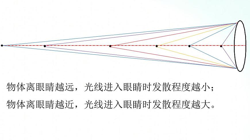 人教版物理八年級上冊 5.4 眼睛和眼鏡 課件第5頁
