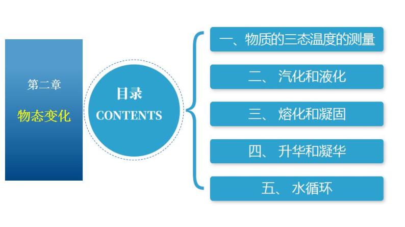 苏科版八上物理第二章 物态变化——单元复习  PPT课件+内嵌式实验视频02