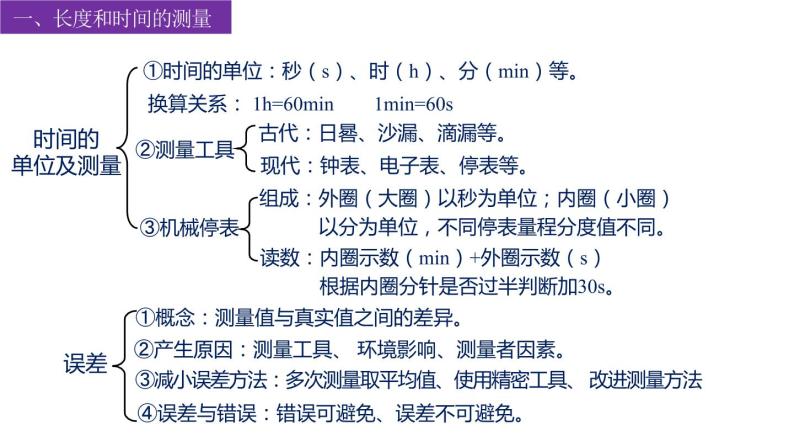 苏科版八上物理第五章 物体的运动——单元复习  PPT课件+内嵌式实验视频06