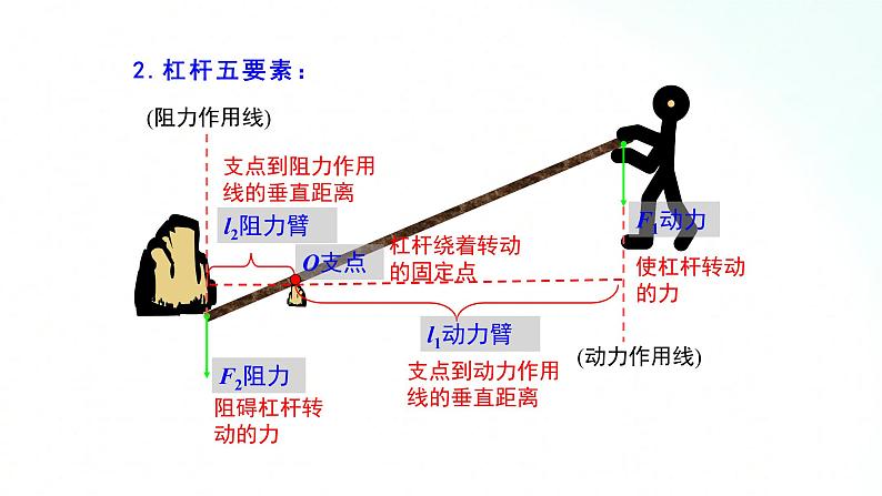 苏科版物理九年级 11.1杠杆 课件第6页