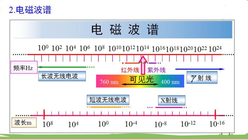 沪科版物理9年级全册19.2 第二节 让信息“飞”起来 PPT课件+教案+学案08