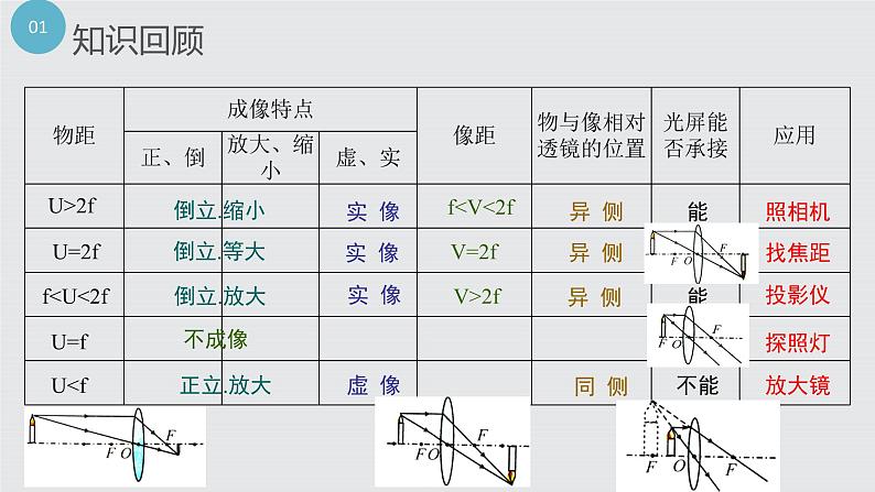 初中物理 凸透镜成像规律应用(习题课)课件03