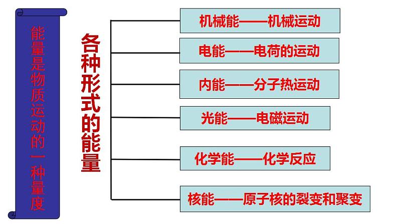 2.4能量 课件 教科版八年级物理上册02