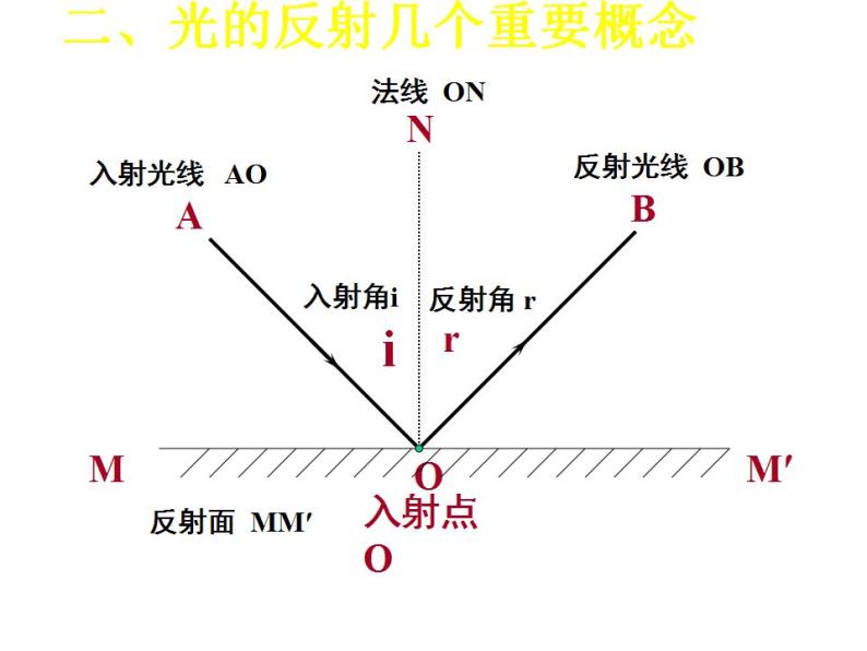 4.2 光的反射定律 课件 教科版八年级物理上册05