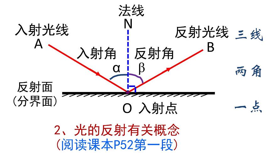 3.2  探究光的反射規(guī)律  課件 滬粵版八年級(jí)物理上冊(cè)第5頁(yè)