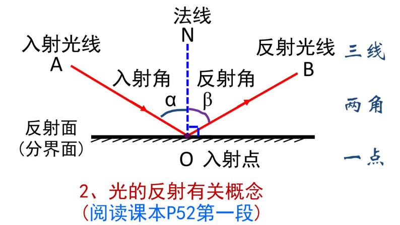 3.2  探究光的反射规律  课件 沪粤版八年级物理上册05
