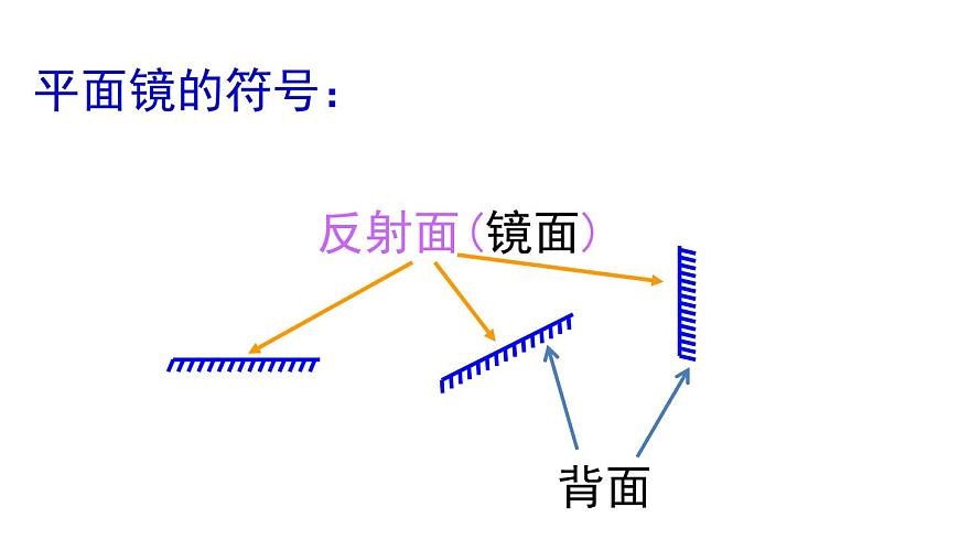3.3  探究平面鏡成像特點(diǎn)   課件  滬粵版八年級(jí)物理上冊(cè)第5頁(yè)