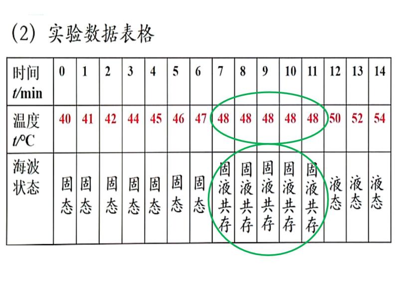 4.3探究熔化和凝固的特点课件   沪粤版物理八年级上册07