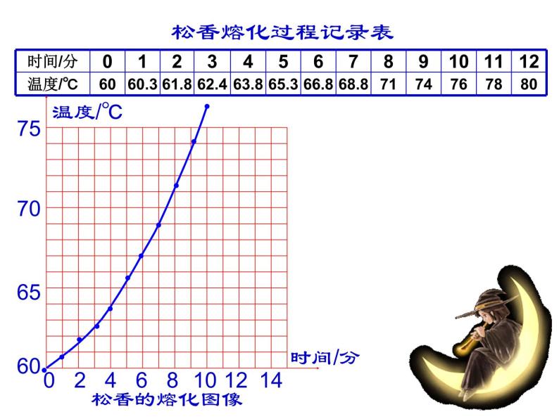 人教版八年级物理上册-3.2熔化和凝固-课件305