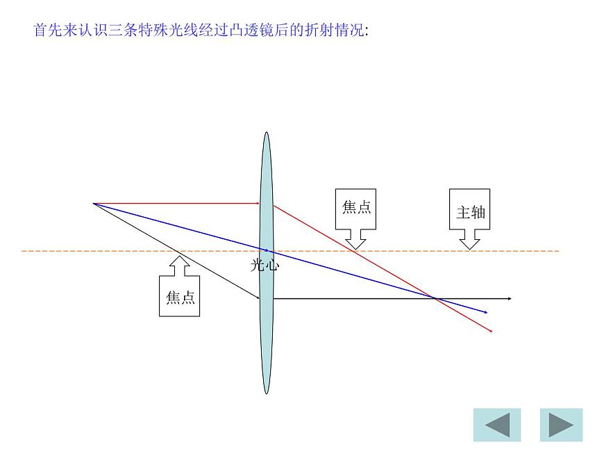 人教版八年級物理上冊-5.3凸透鏡成像的規(guī)律-課件4第4頁