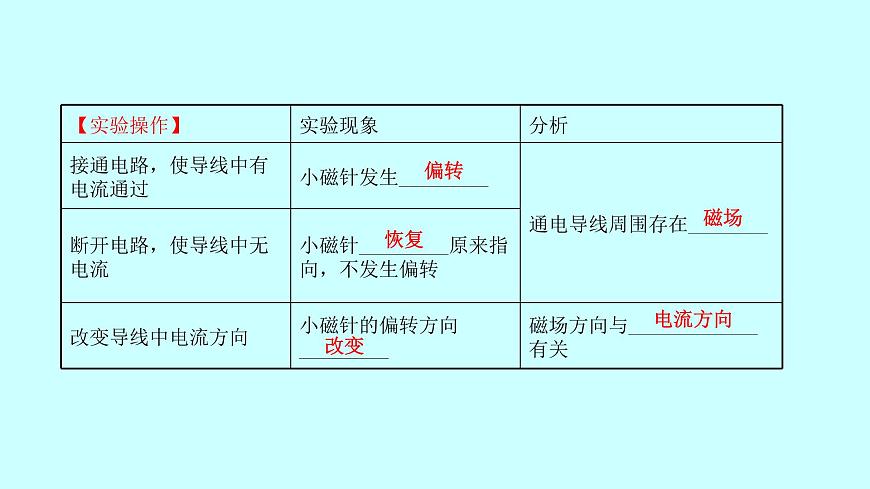 17.2 電流的磁場 課件  2021-2022學(xué)年滬科版物理九年級第3頁