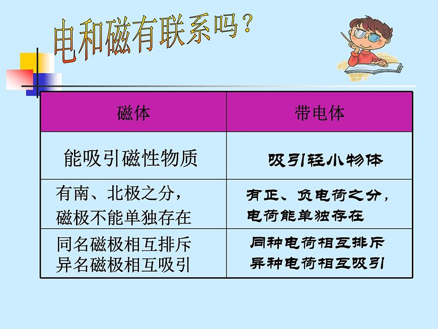 人教版九年級(jí)物理全冊(cè)--20.2電生磁-課件第2頁