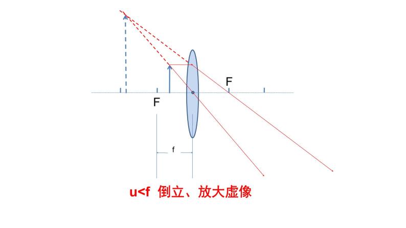 4.6神奇的眼睛  课件   沪科版物理八年级06