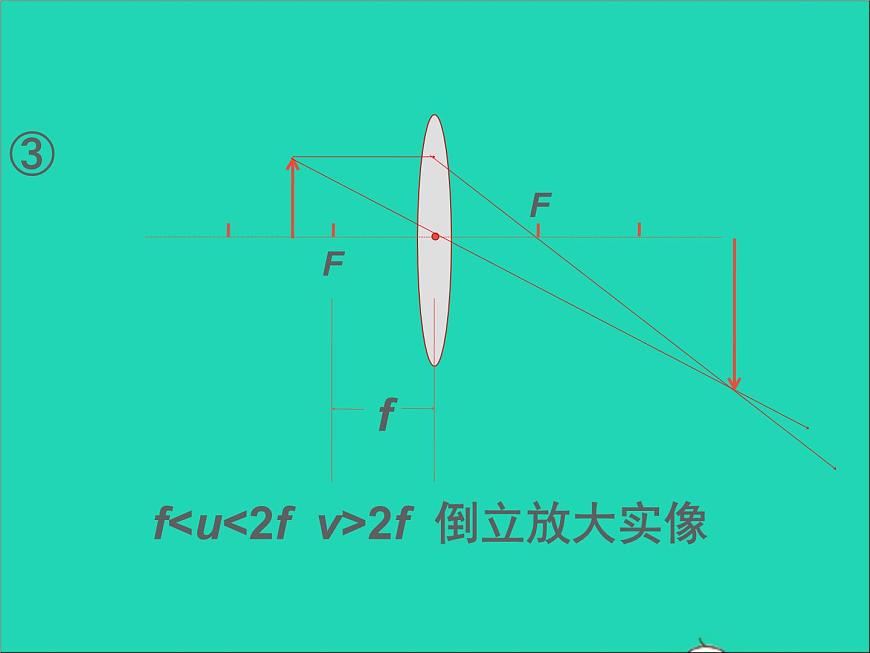2022八年級物理上冊第四章光的折射透鏡4.3凸透鏡成像的規(guī)律課件新版蘇科版第6頁