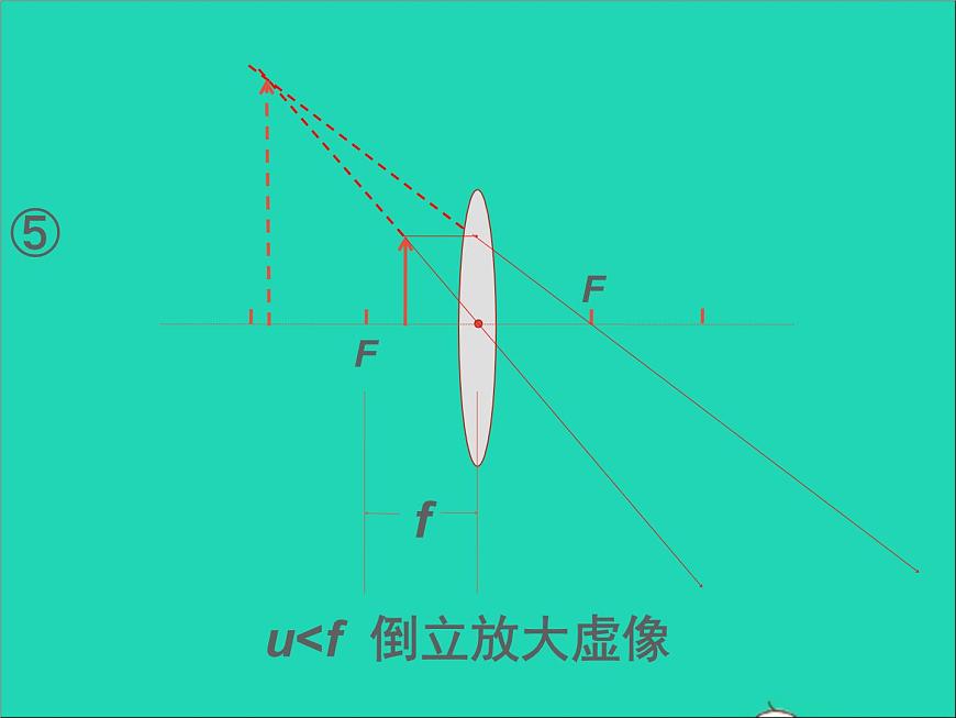 2022八年級物理上冊第四章光的折射透鏡4.3凸透鏡成像的規(guī)律課件新版蘇科版第8頁