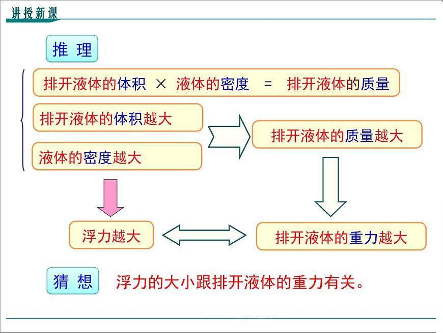 第十章 浮力第2節(jié) 阿基米德原理教學(xué)課件第6頁(yè)