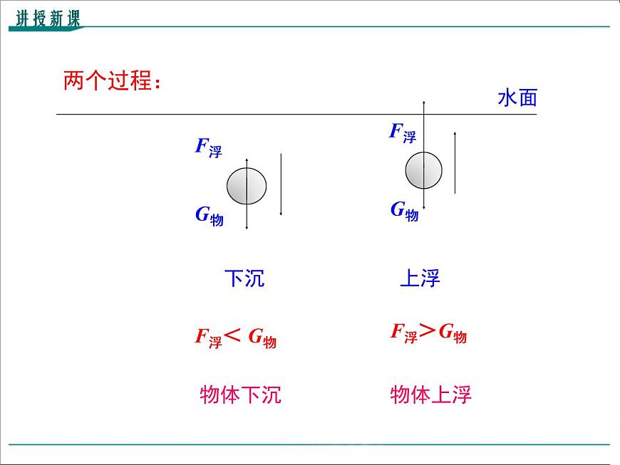 第十章 浮力第3節(jié)第1課時 物體的沉浮條件教學課件第7頁