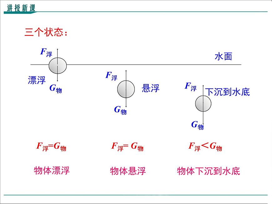 第十章 浮力第3節(jié)第1課時 物體的沉浮條件教學課件第8頁