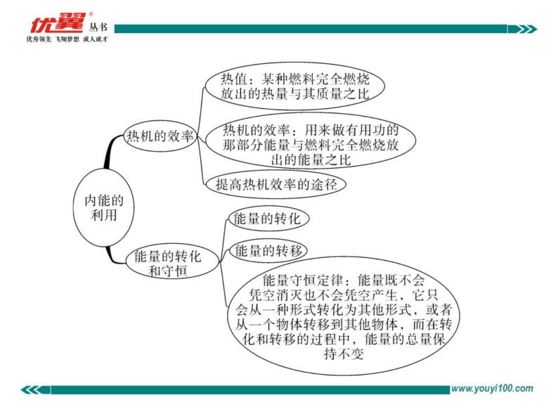 九年级物理第14章第十四章  小结与复习习题讲评课件03