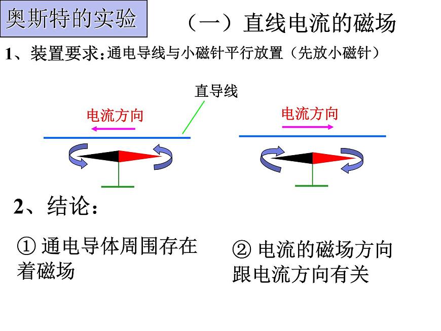 教科版九年級上冊物理  7.2 電流的磁場 課件第5頁