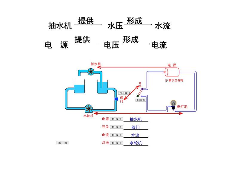 教科版九年级上册物理 4.2 电压:电流产生的原因 课件03