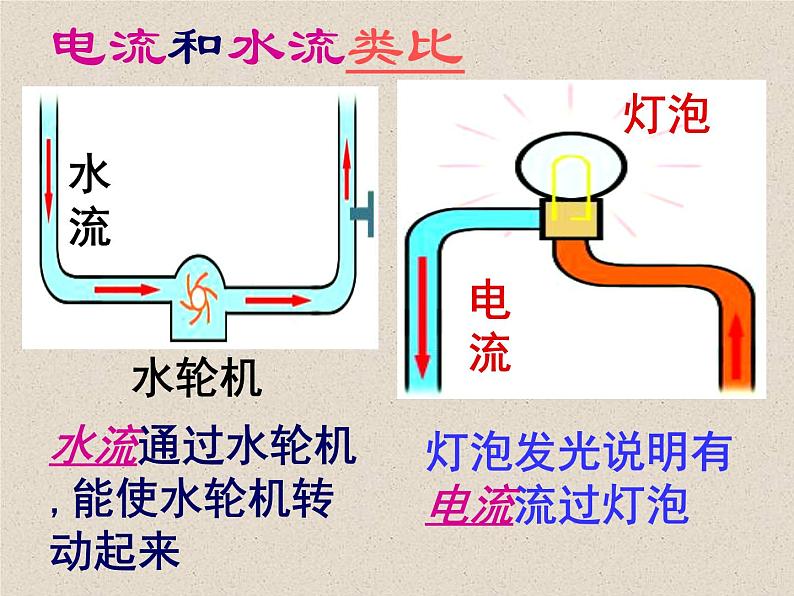 苏科版九年级上册物理 13.3 电流和电流表的使用 课件第3页