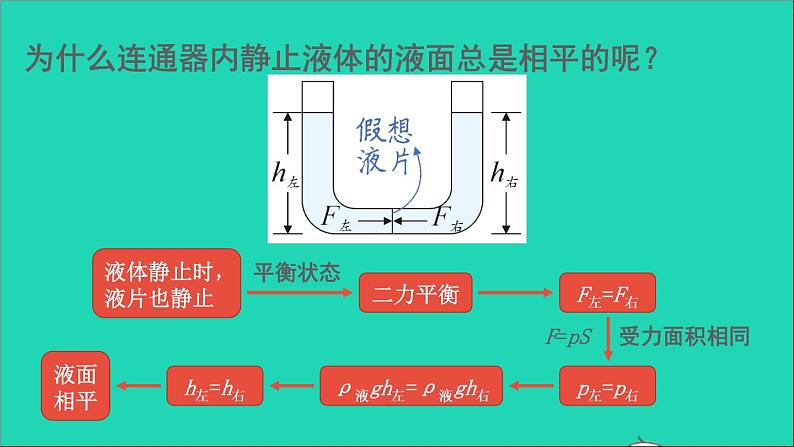 物理北师大版八年级下册同步教学课件第8章 压强与浮力 第3节 连通器第7页
